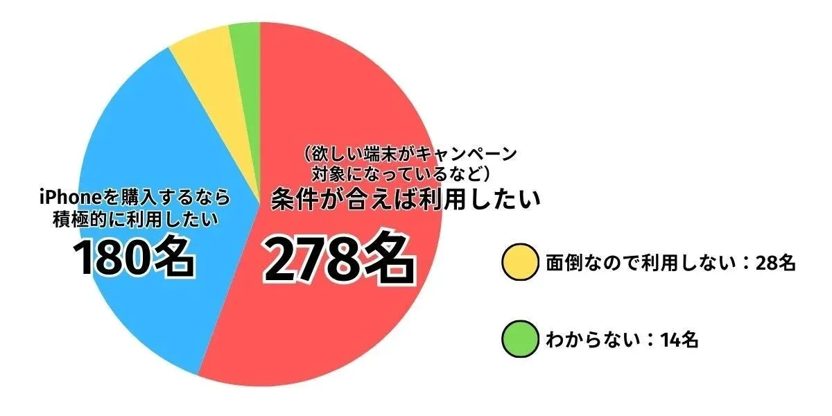 キャンペーン利用意向