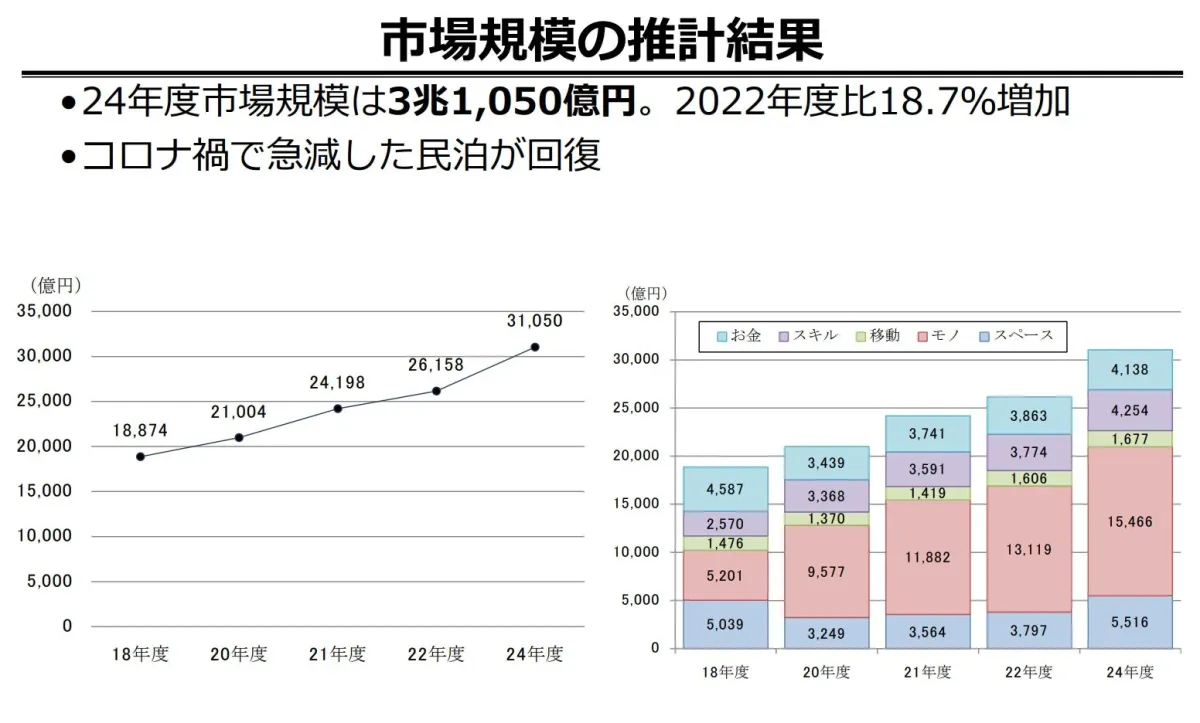シェアリングエコノミー市場規模の推計結果を示す資料