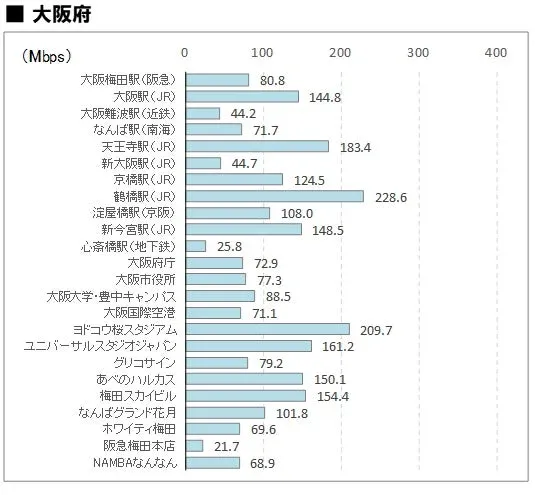 大阪府の4社平均下り通信速度