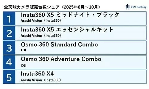 2025年8月から10月の全世界カメラ販売台数シェアBCNランキング