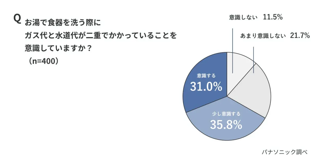 お湯で食器を洗う際のガス代と水道代が二重にかかっていることに対する意識を問うアンケート結果を円グラフで示した画像