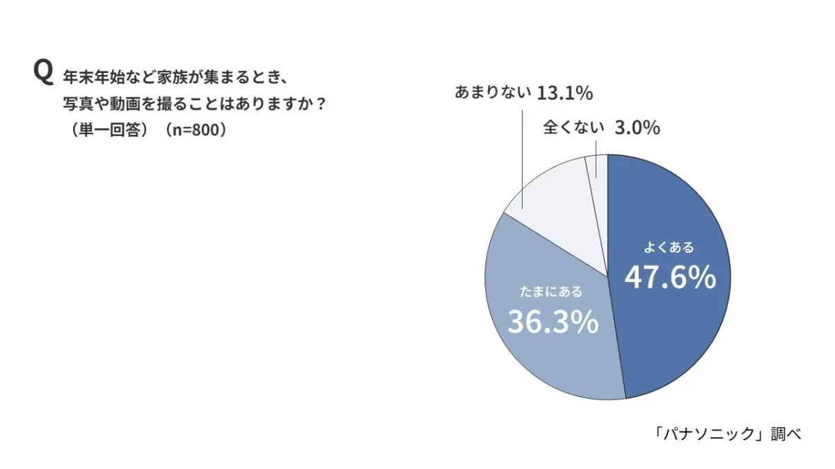 年末年始の家族写真撮影習慣の有無