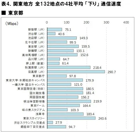 関東地方 全132地点の4社平均「下り」通信速度 ■ 東京都