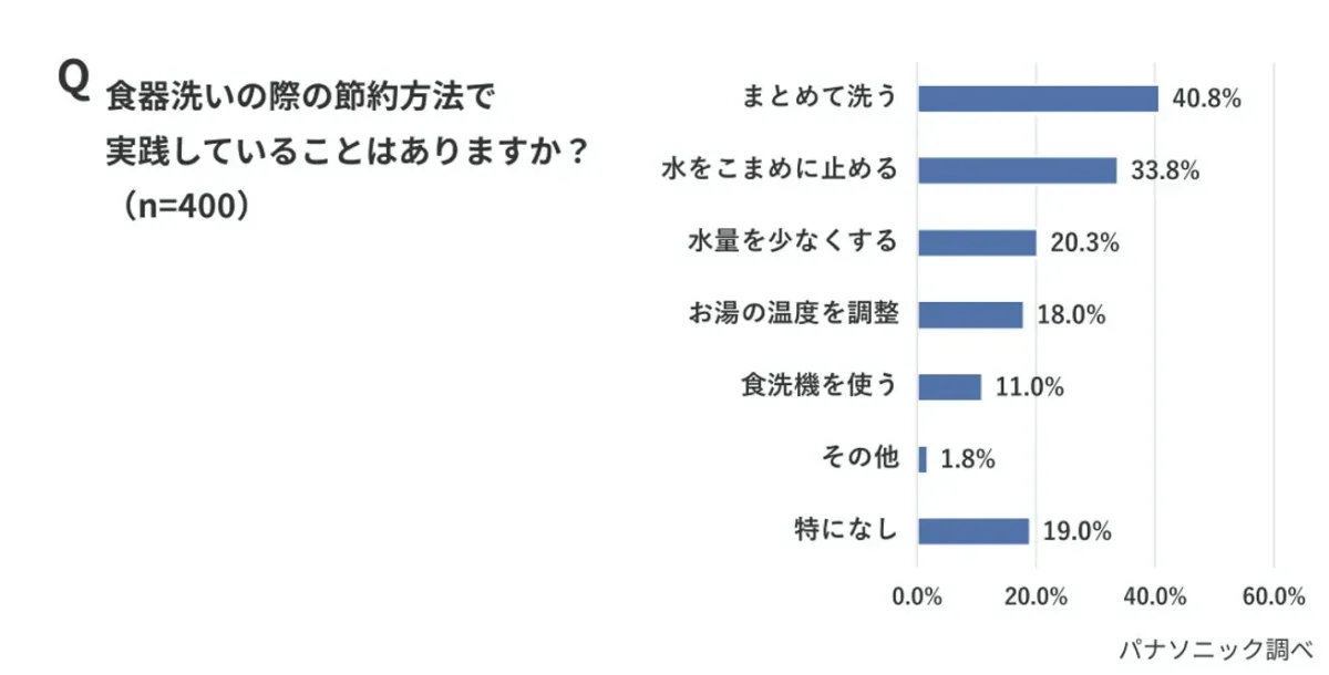 食器洗い時の節約方法に関するアンケート結果を示すグラフ