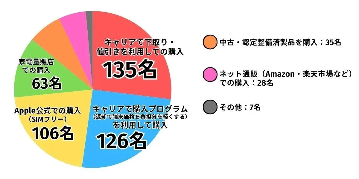 選びたい購入方法