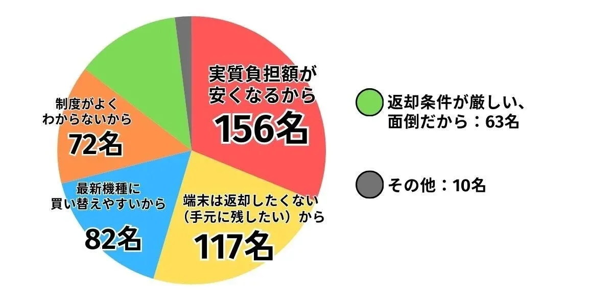 端末購入プログラム利用したくない理由