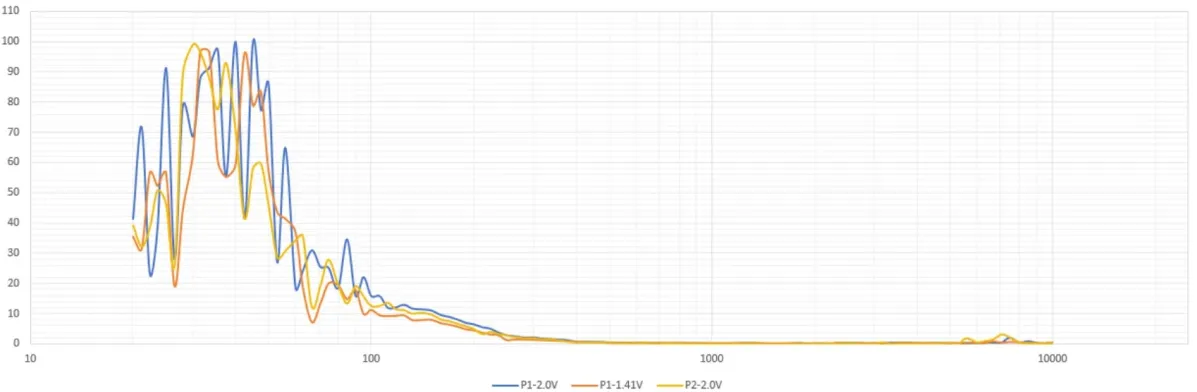 歪率特性グラフ