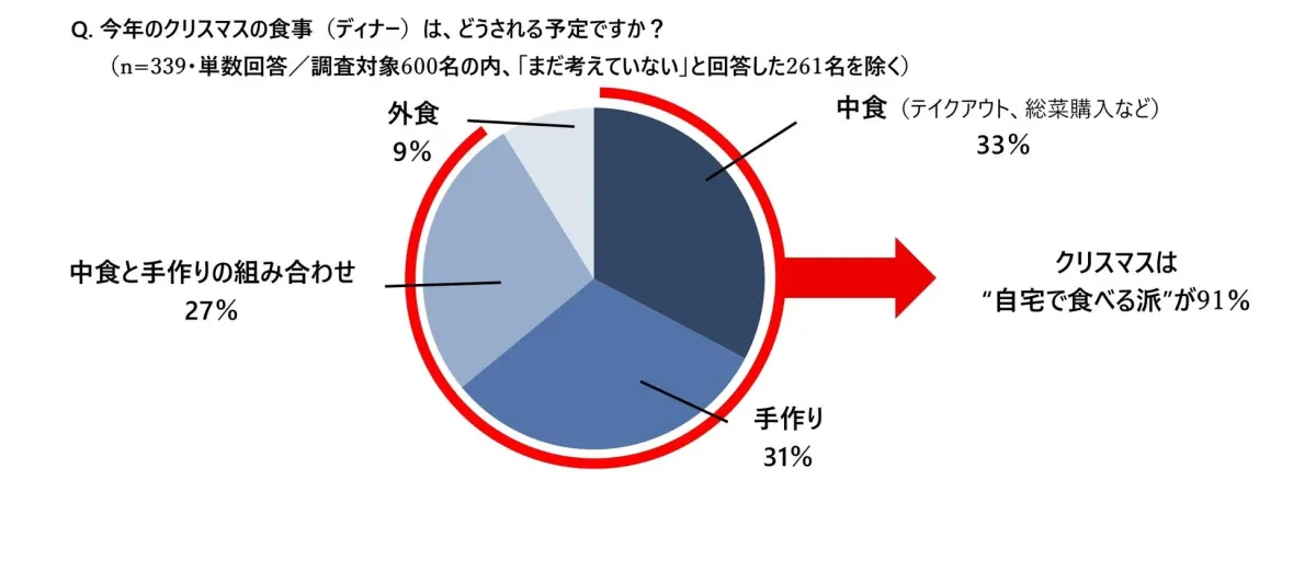 クリスマスは“自宅で食べる派”が91%
