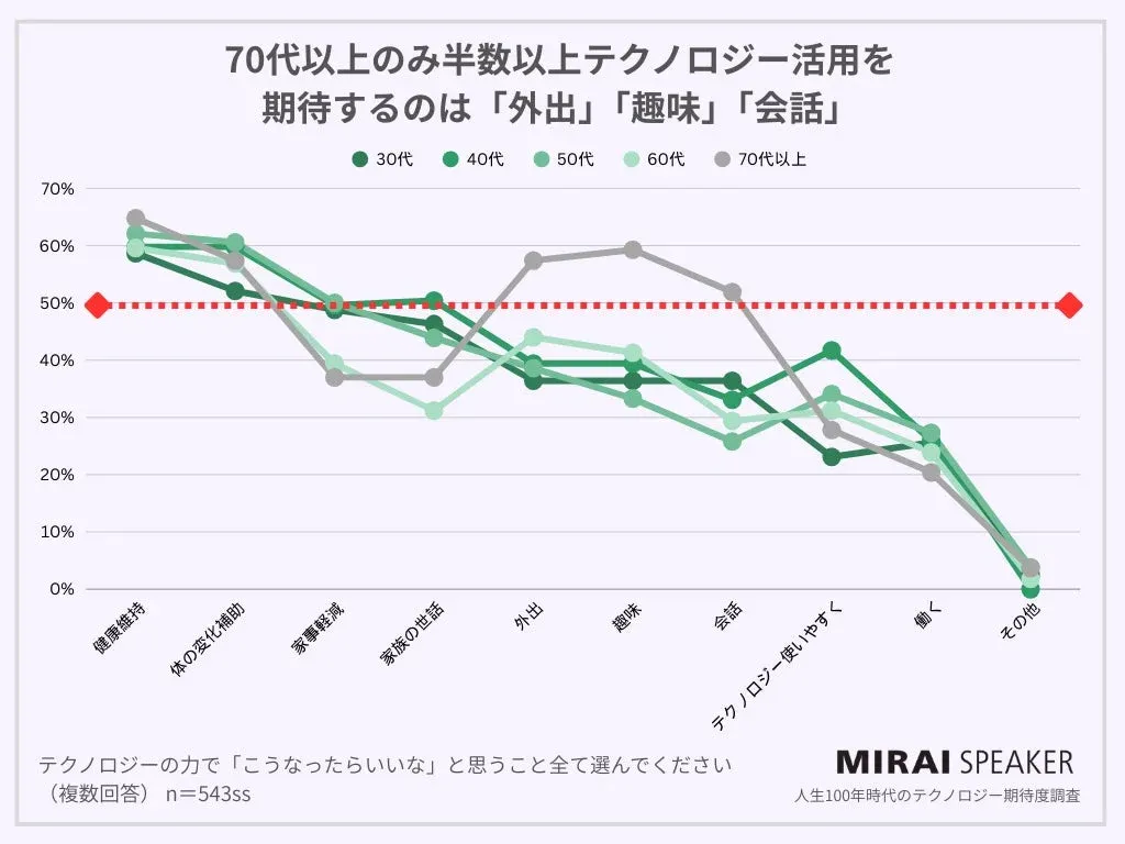 70代以上で高い「外出」「趣味」「会話」への期待