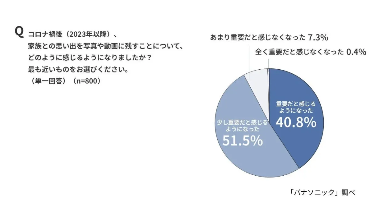 コロナ禍後、家族との思い出を写真や動画に残すことへの意識変化