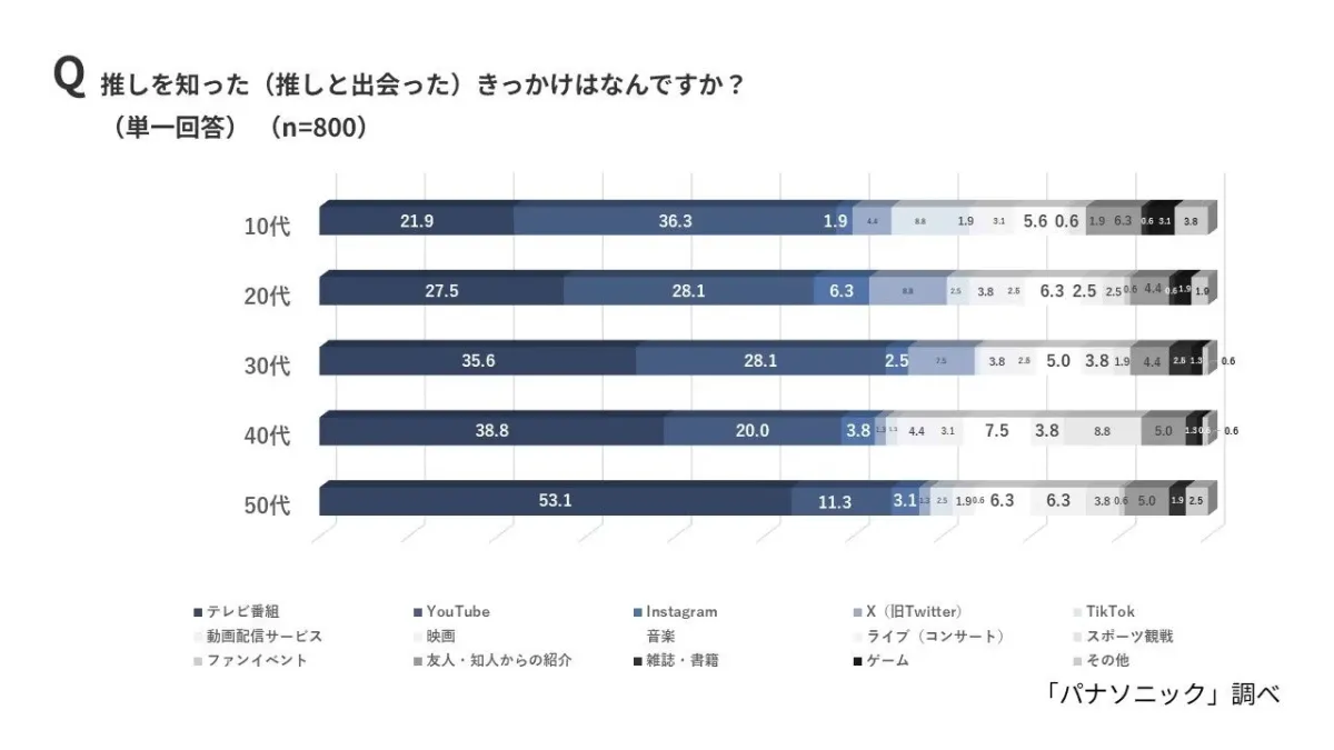推しを知ったきっかけ(年代別)