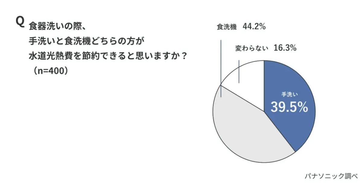 食器洗いにおける水道光熱費の節約について、手洗いと食洗機のどちらが節約できると思うかを400人に尋ねたアンケート結果を示す円グラフ