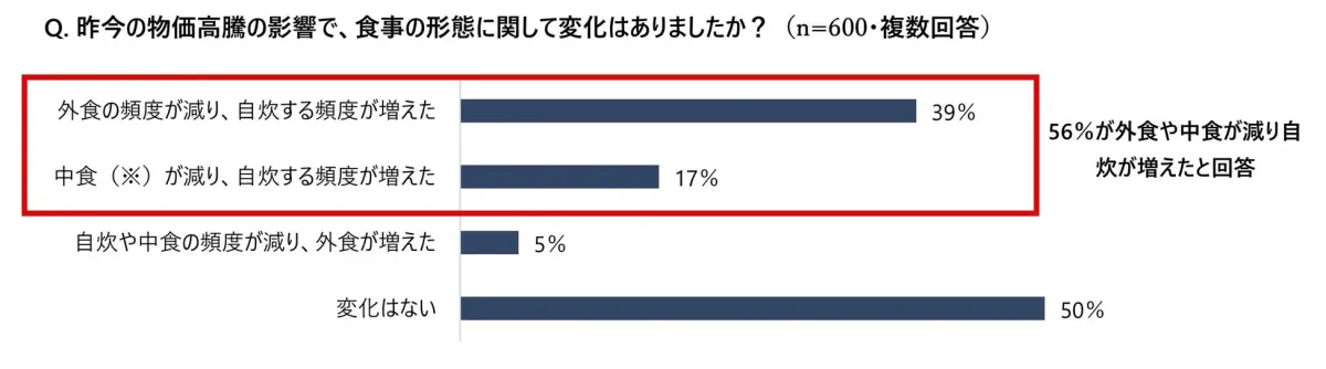 物価高騰による自炊頻度の変化