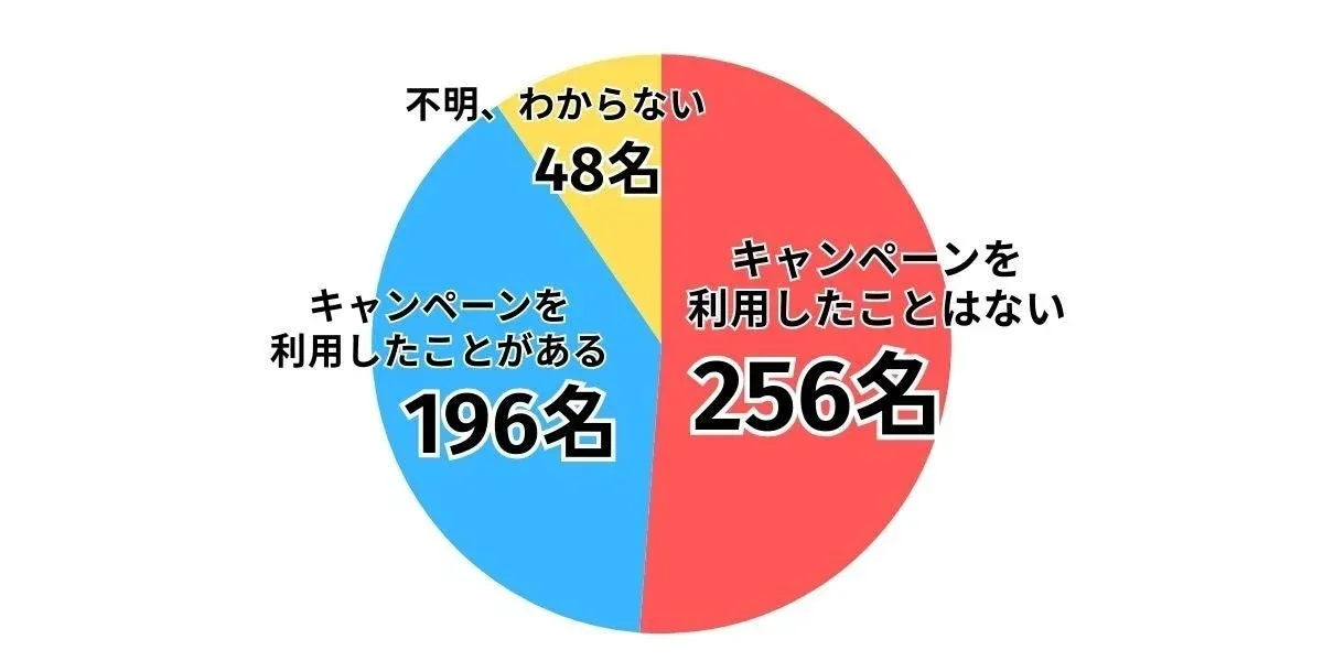 キャンペーン利用状況
