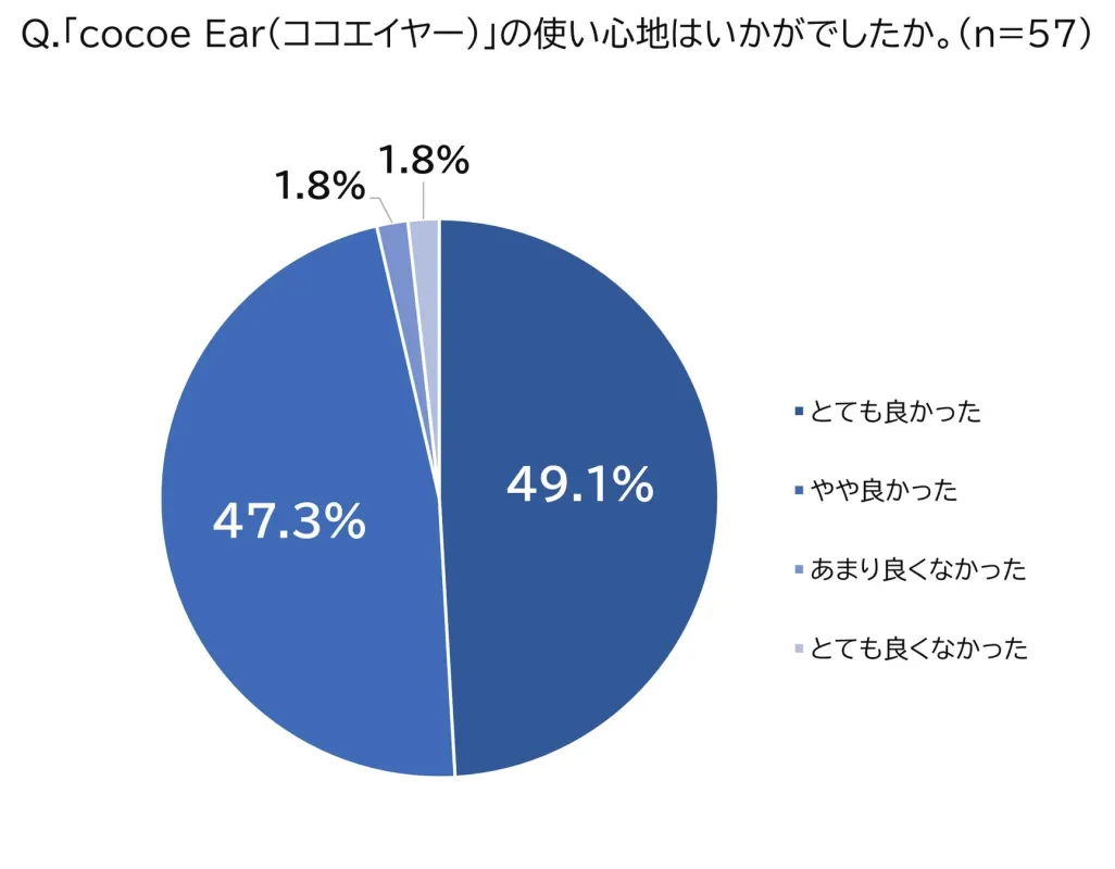cocoe Earの使い心地に関するアンケート結果