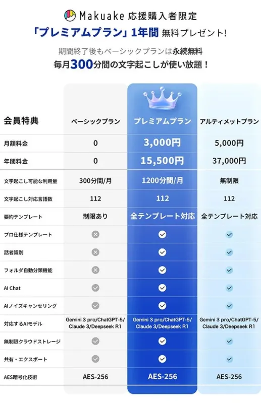 Makuakeの料金プラン比較表