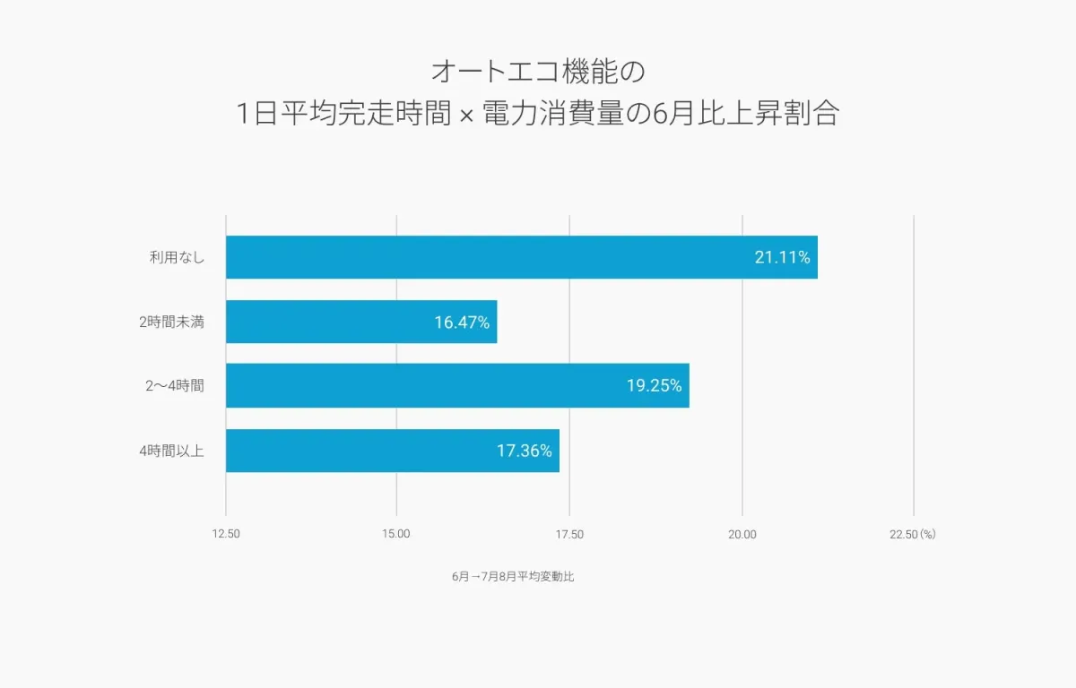 オートエコ機能の1日平均完走時間 × 電力消費量の6月比上昇割合グラフ