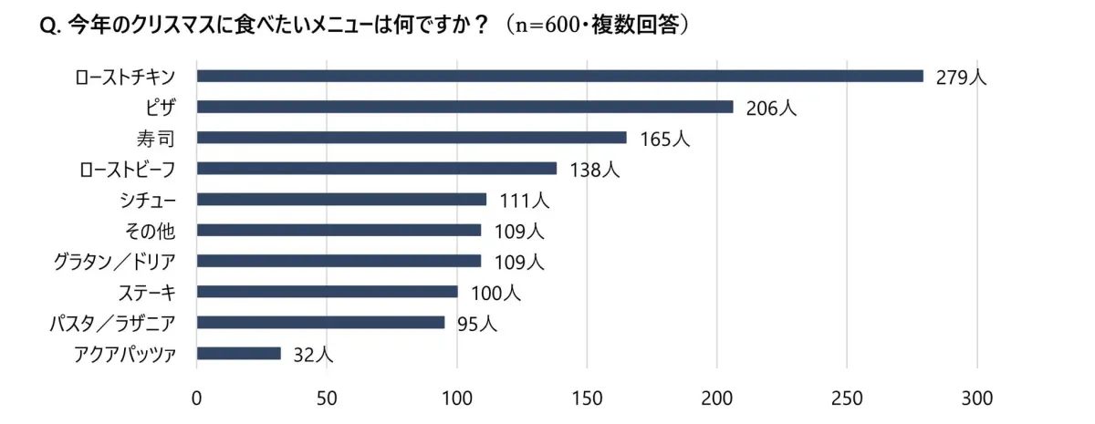 今年のクリスマスに食べたいメニュー