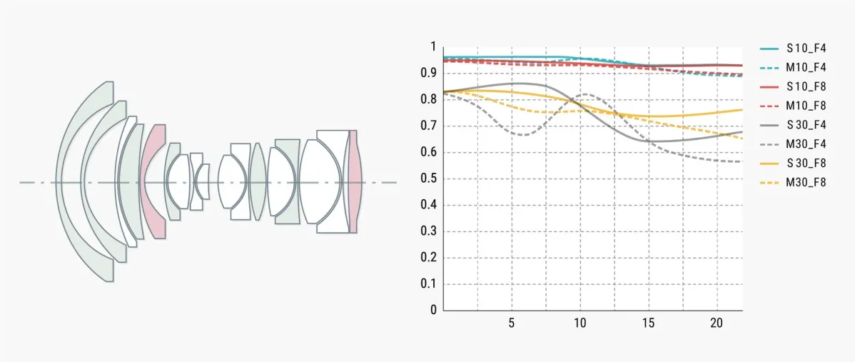 光学構成図とMTFチャート
