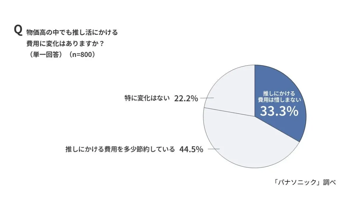 物価高の中でも推し活にかける費用に変化はあるか