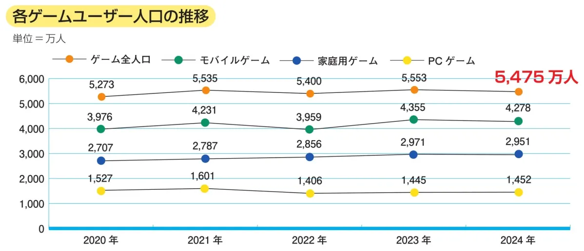 各ゲームユーザー人口の推移