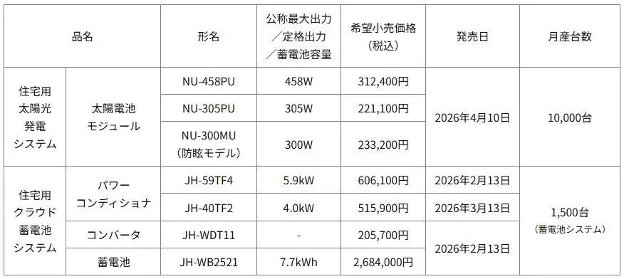 住宅用太陽光発電システムとクラウド蓄電池システムの製品情報表