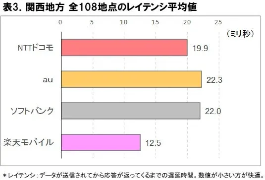 関西地方 全108地点のレイテンシ平均値