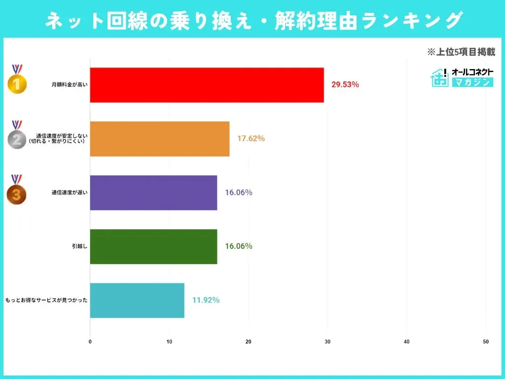 ネット回線の乗り換え・解約理由ランキング