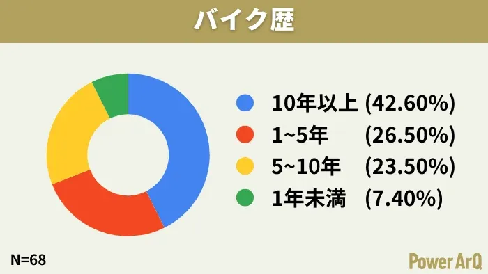 バイクの経験年数に関するアンケート結果をドーナツグラフで示した画像です。回答者68名のうち、10年以上の経験者が最も多く42.60%を占めています。