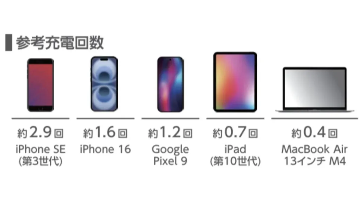 充電回数,スマートフォン,タブレット,ノートPC,iPhone,Google Pixel,iPad,MacBook Air,電子機器,バッテリー比較