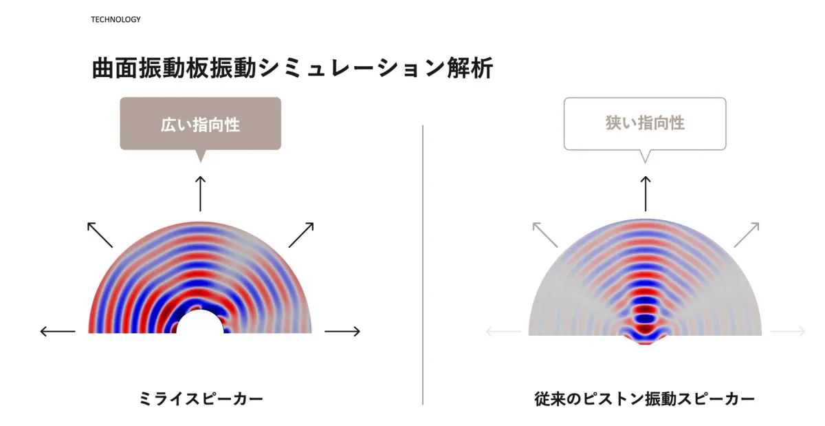 ミライスピーカーと従来のスピーカーの音響指向性比較