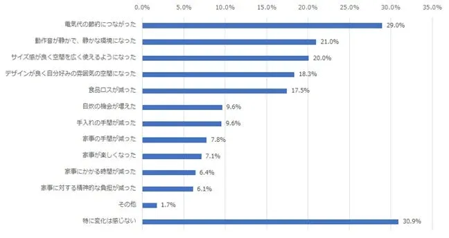 冷蔵庫購入による生活の変化