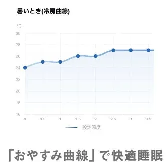 おやすみ曲線グラフ