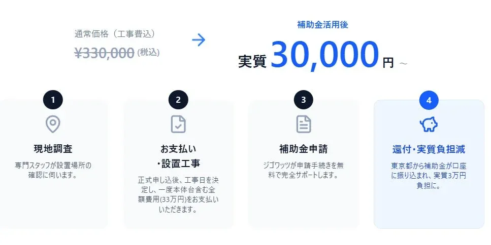 補助金活用フロー