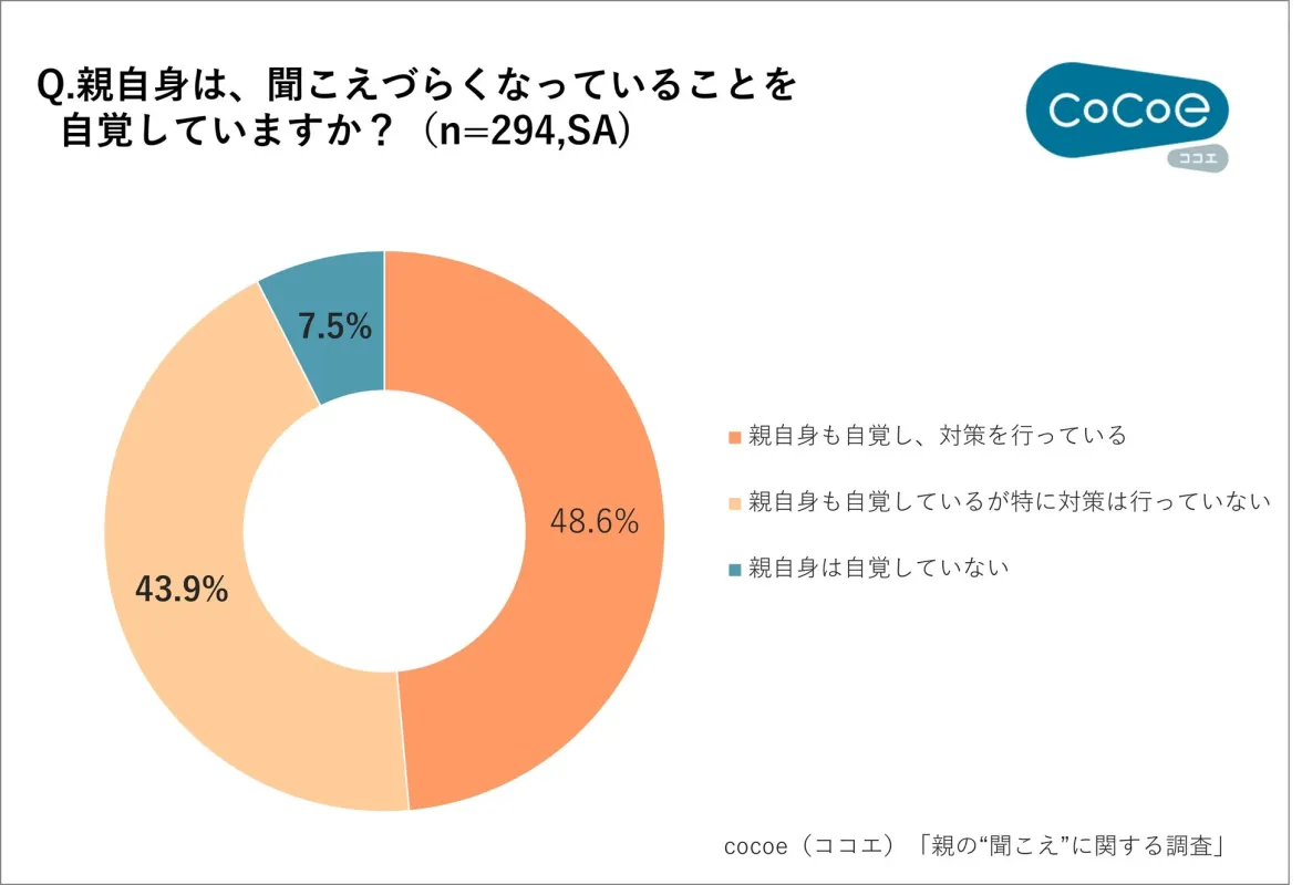 親の聞こえづらさの自覚