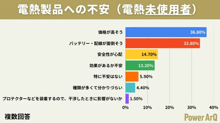 電熱製品の未使用者に対する不安要因をまとめたグラフ。価格の高さ(36.80%)とバッテリー・配線の面倒さ(33.80%)が主な不安であることが示されている。
