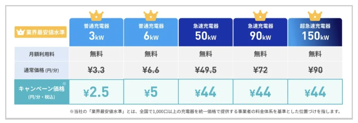 業界最安値水準 普通充電器 3kW 普通充電器 6kW 急速充電器 50kW 急速充電器 90kW 超急速充電器 150kW 月額利用料 通常価格 キャンペーン価格