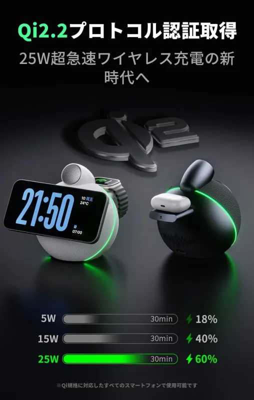 Qi2.2プロトコル認証を取得した25W超急速ワイヤレス充電器の紹介。スマートフォン、スマートウォッチ、イヤホンを同時に充電でき、異なるワット数での充電速度比較も示されています。