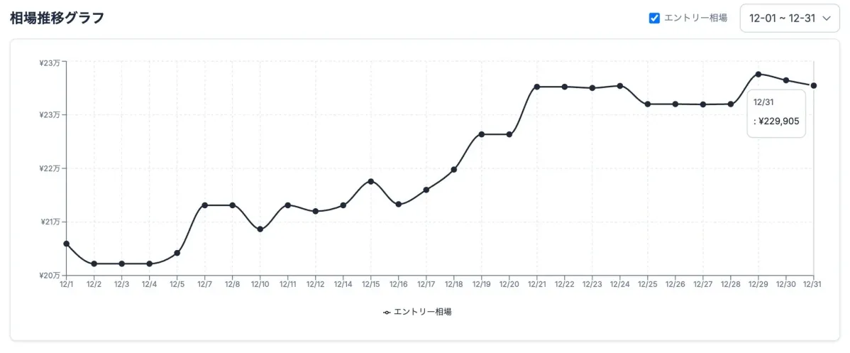 12月1日から31日までのエントリー相場の価格推移を示す折れ線グラフ