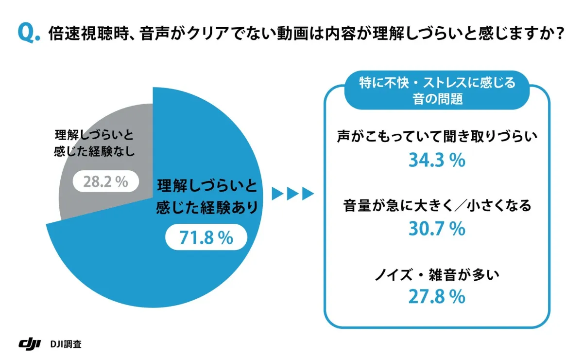 倍速視聴時、音声がクリアでない動画は内容が理解しづらいと感じるか、特に不快・ストレスに感じる音の問題
