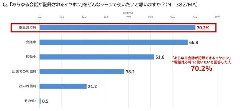 「あらゆる会話が記録されるイヤホン」をどんなシーンで使いたいと思いますか?