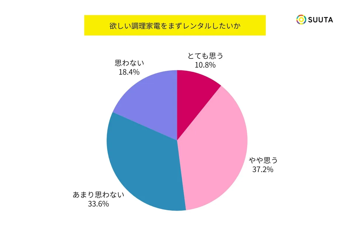 欲しい調理家電をまずレンタルしたいか