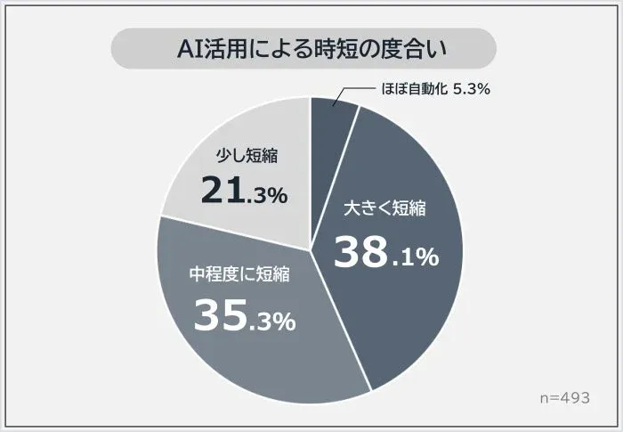 AI活用による時短の度合い