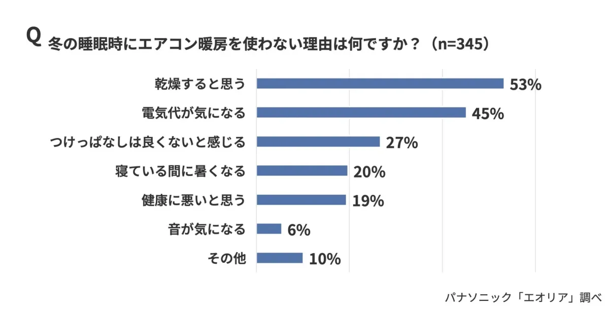冬の睡眠時にエアコン暖房を使わない理由は何ですか?