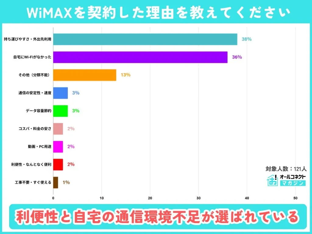 利便性と自宅の通信環境不足が選ばれている