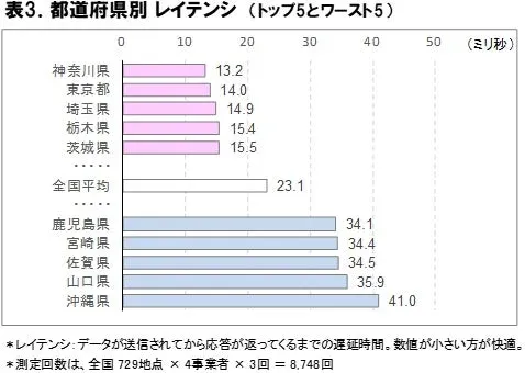都道府県別 レイテンシ (トップ5とワースト5)