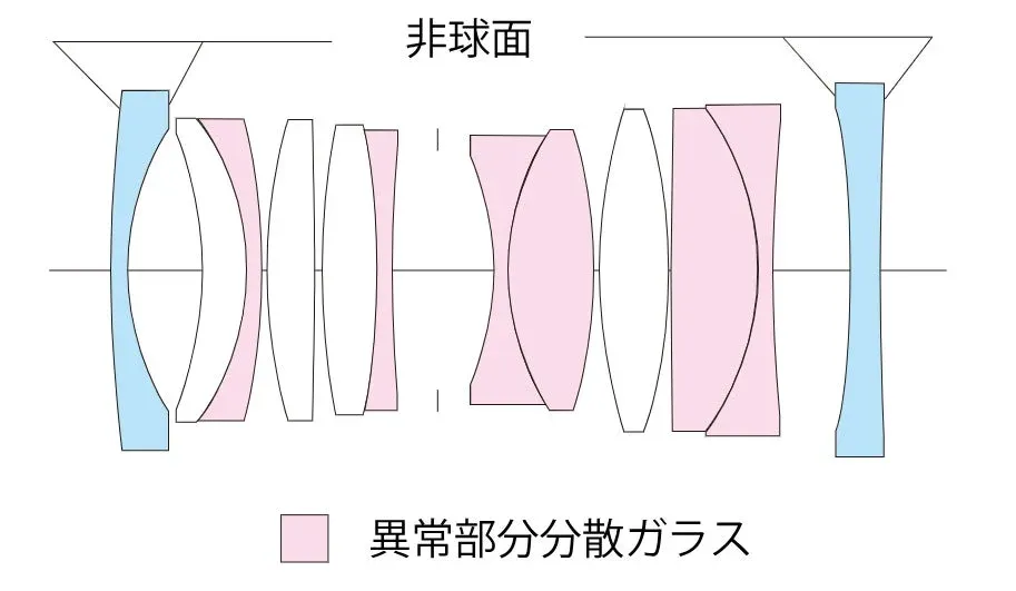 レンズの光学系の断面図