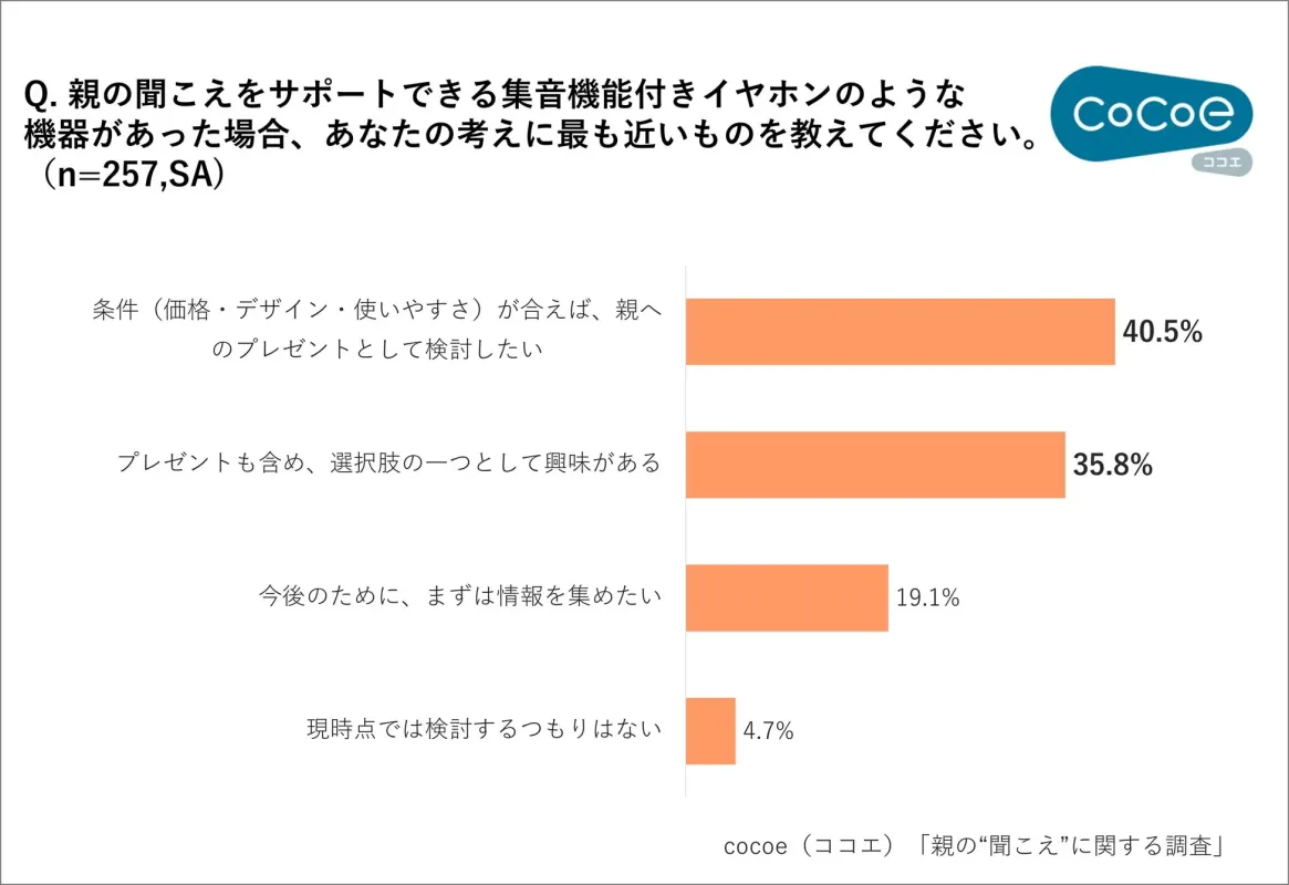 集音機能付きイヤホンへの関心