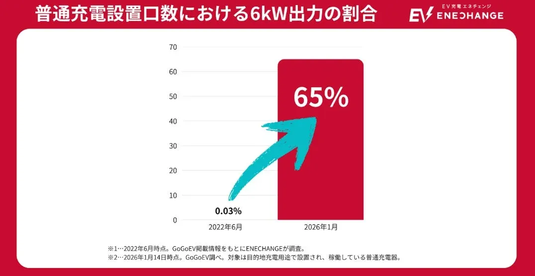 普通充電設置口数における6kW出力の割合を示すグラフ