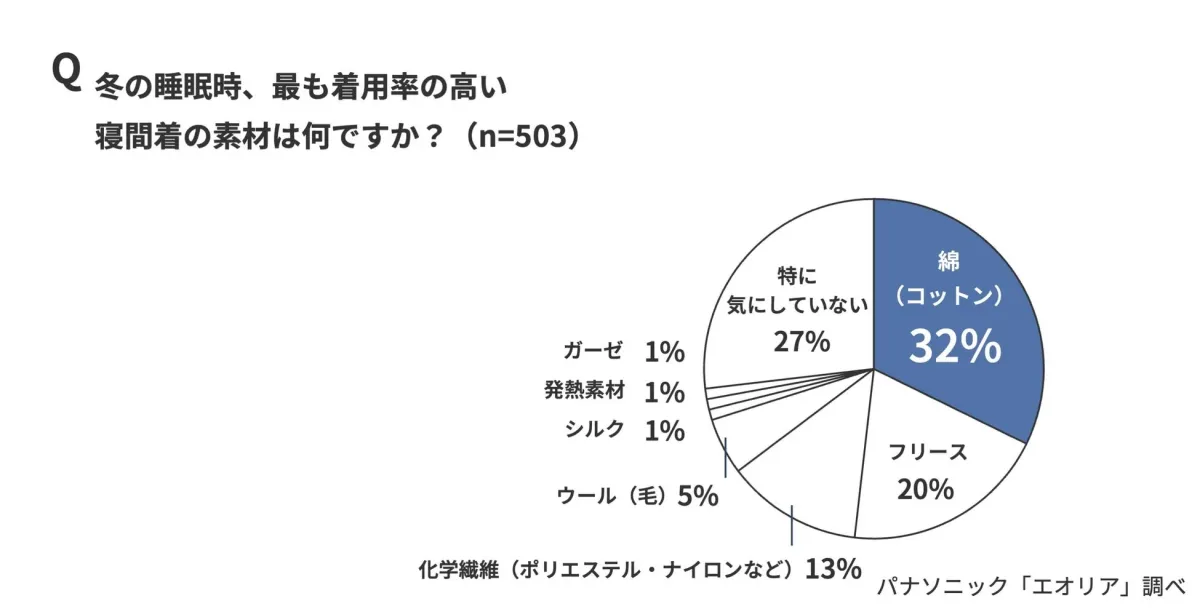 冬の睡眠時、最も着用率の高い寝間着の素材は何ですか?